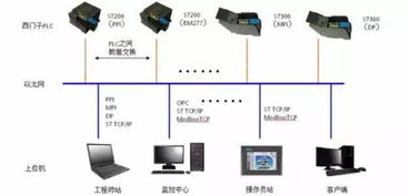 PLC技術演進、結構剖析及其在計算機信息系統集成中的角色